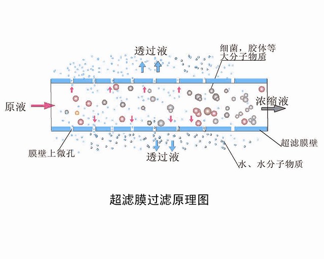 超濾膜的過(guò)濾原理