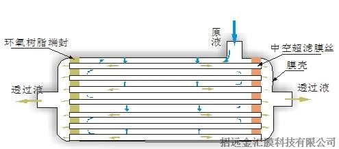 內(nèi)壓式和外壓式中空纖維超慮膜