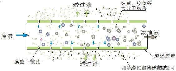 金匯超濾膜技術(shù)簡(jiǎn)介-過(guò)濾原理