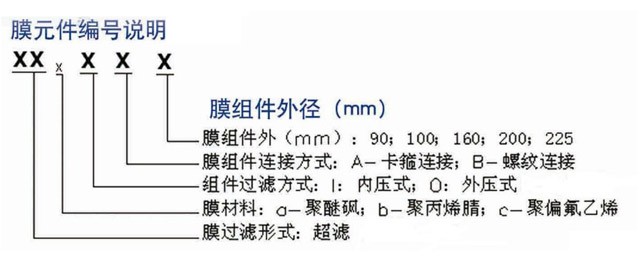 膜元件編號(hào)說(shuō)明